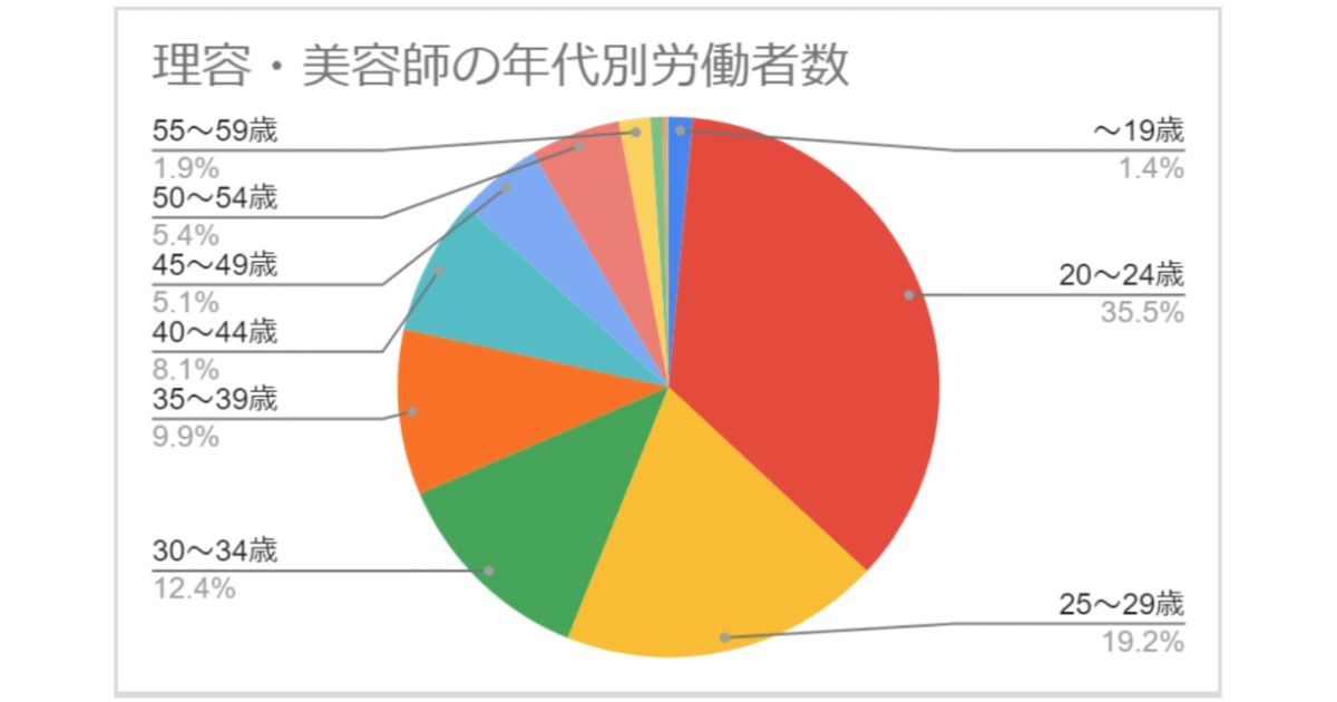 美容師は何歳まで