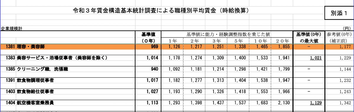 令和3年賃金構造基本統計調査による職種別平均賃金(時給換算)