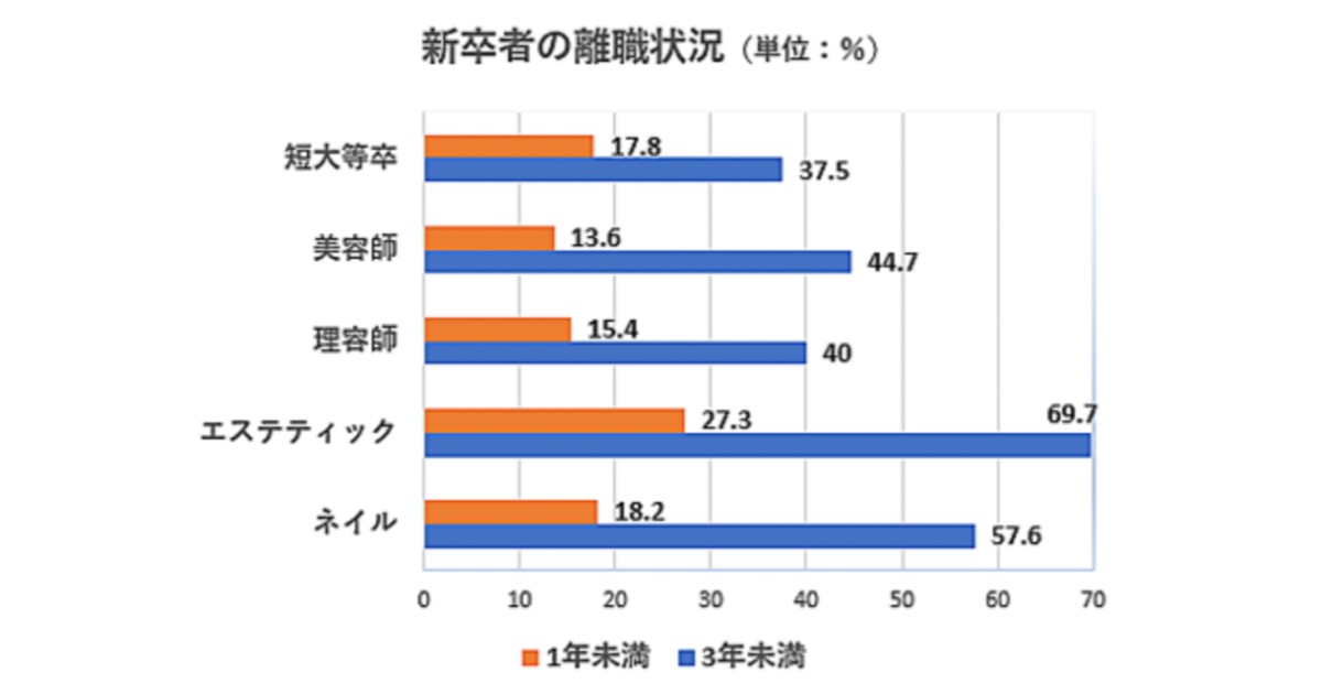 美容師の離職率