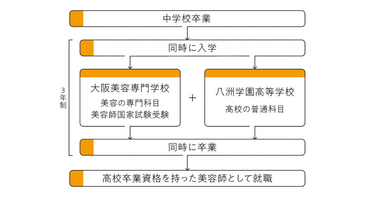 美容師免許取得までの最短ルート