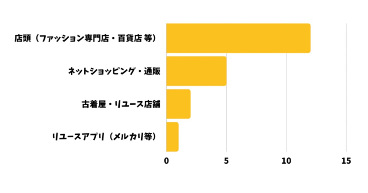 ファストファッション