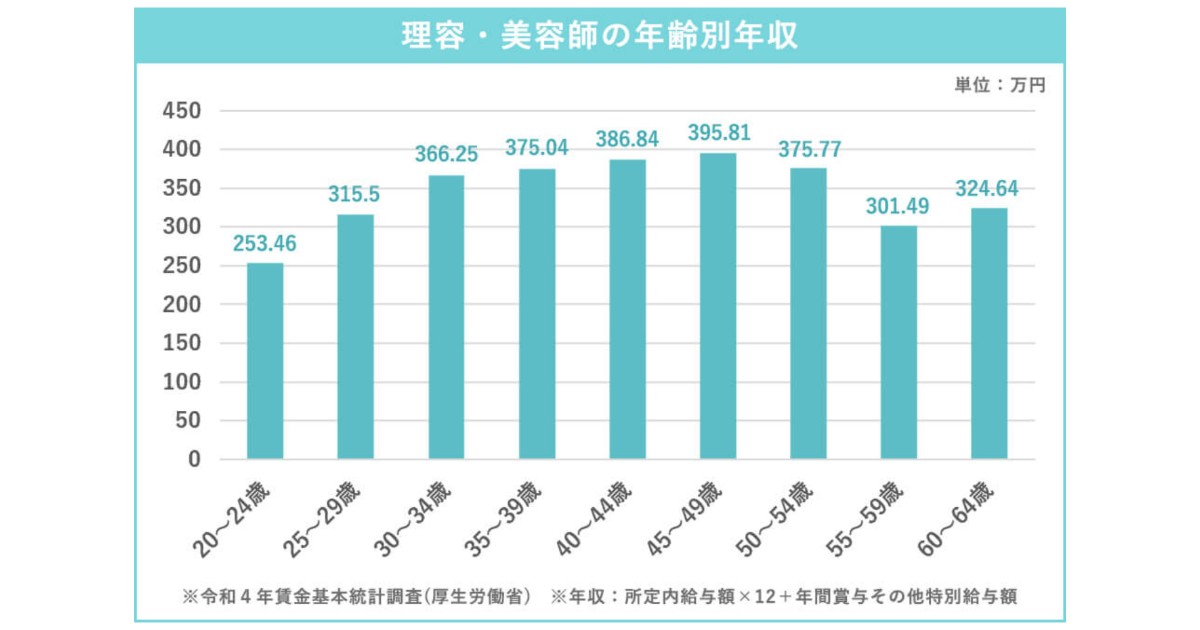 年齢別