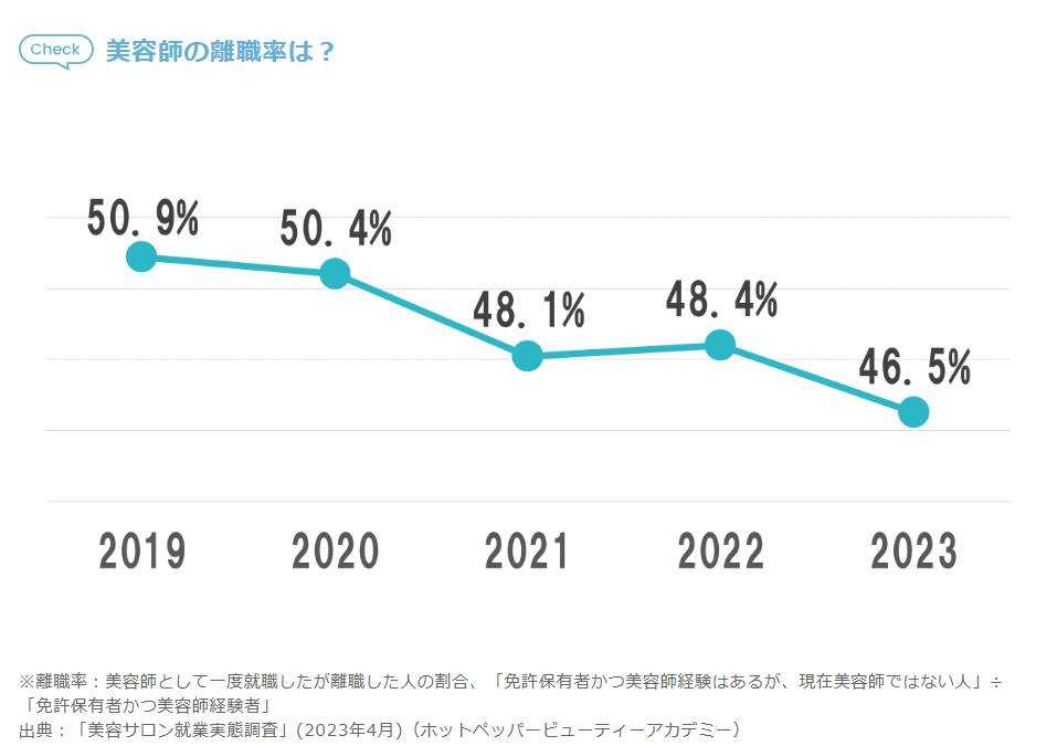 美容師 離職率 高い