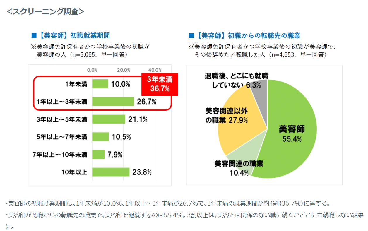 美容師 離職率 高い