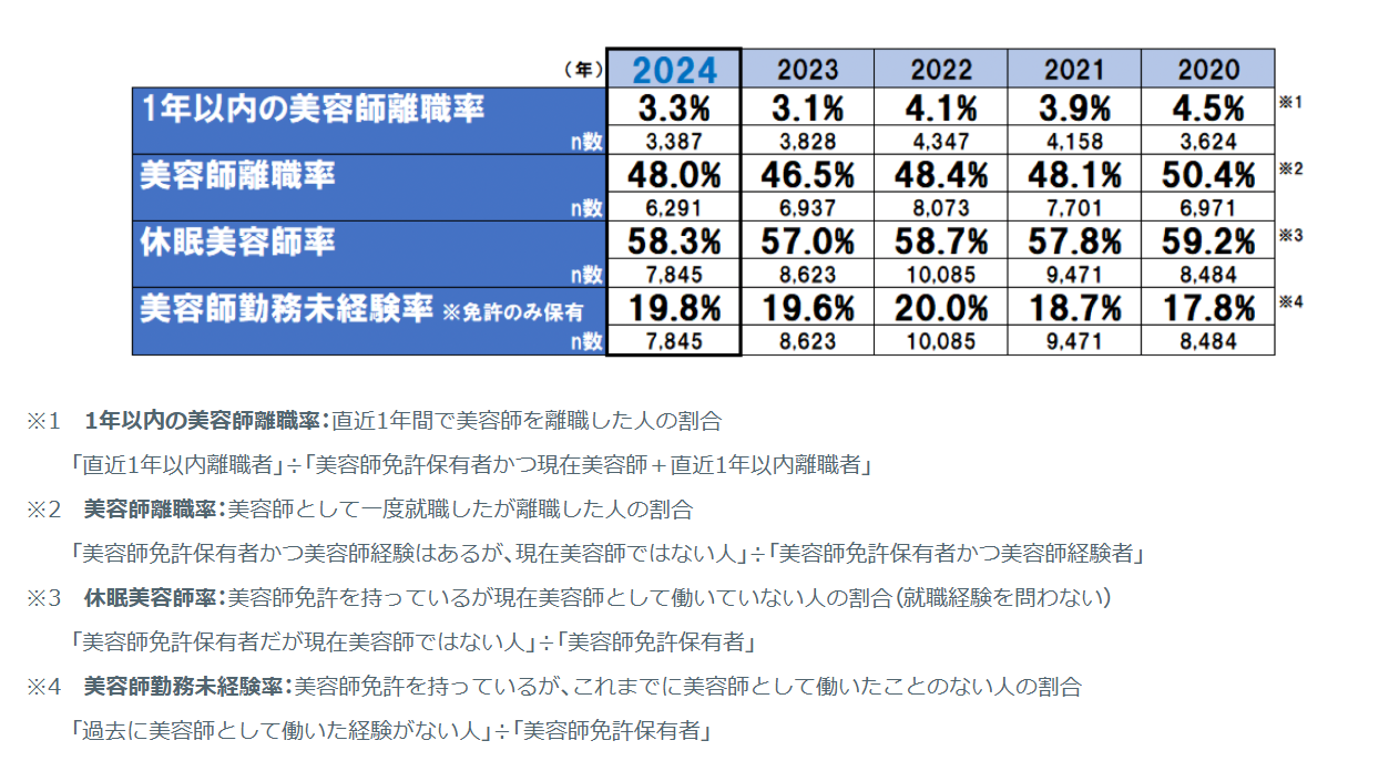 美容師 離職率 高い