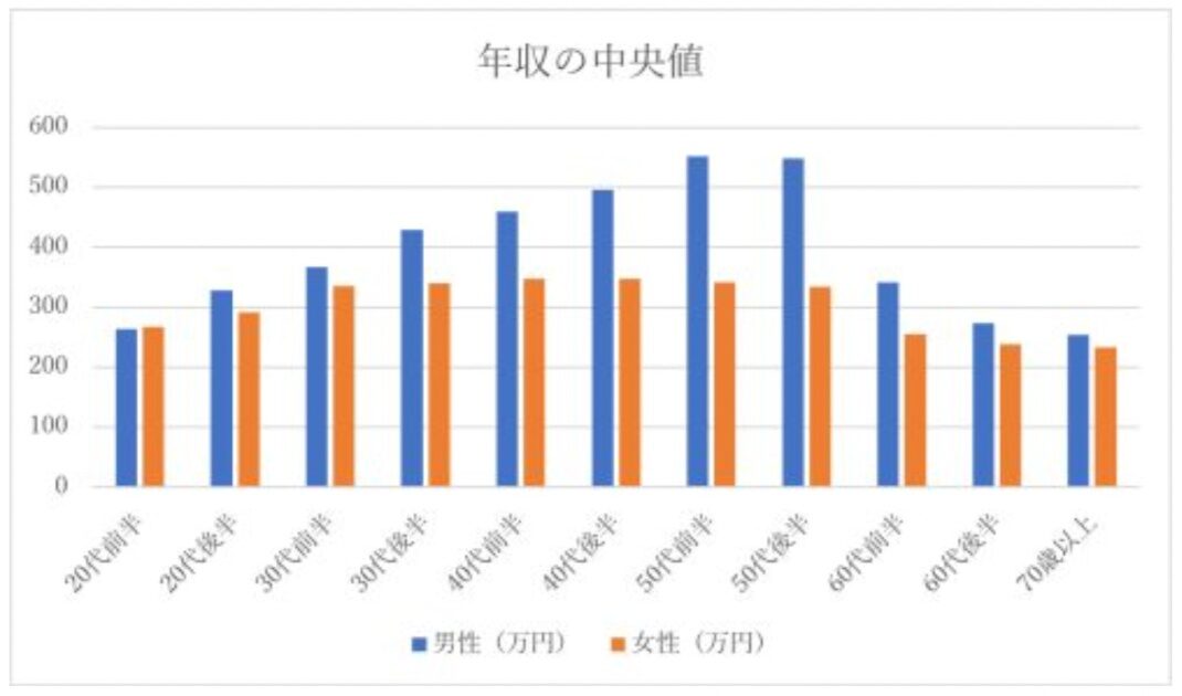 全国の年収中央値