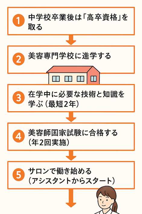 美容師になるための5ステップ