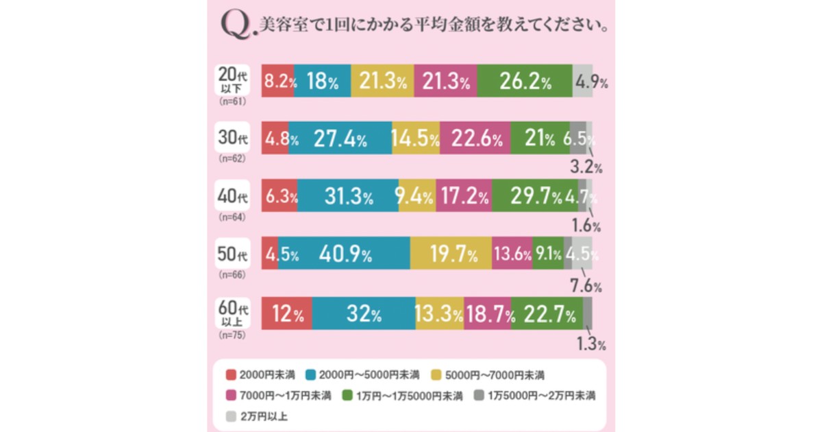 20代以下~40代は1ヶ月おき②