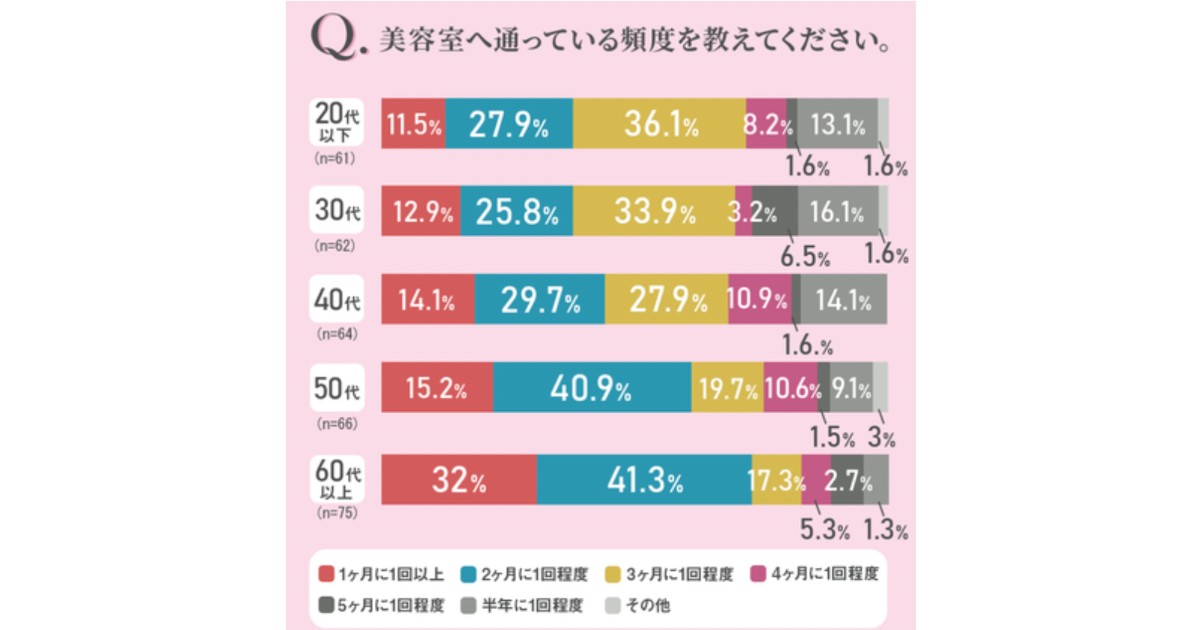 20代以下~40代は1ヶ月おき