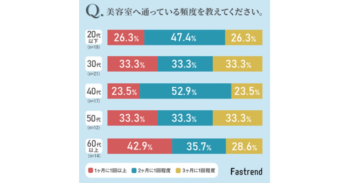 男性は1〜3ヶ月おき