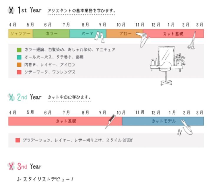 スタイリストになるまでの流れ